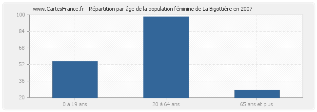 Répartition par âge de la population féminine de La Bigottière en 2007